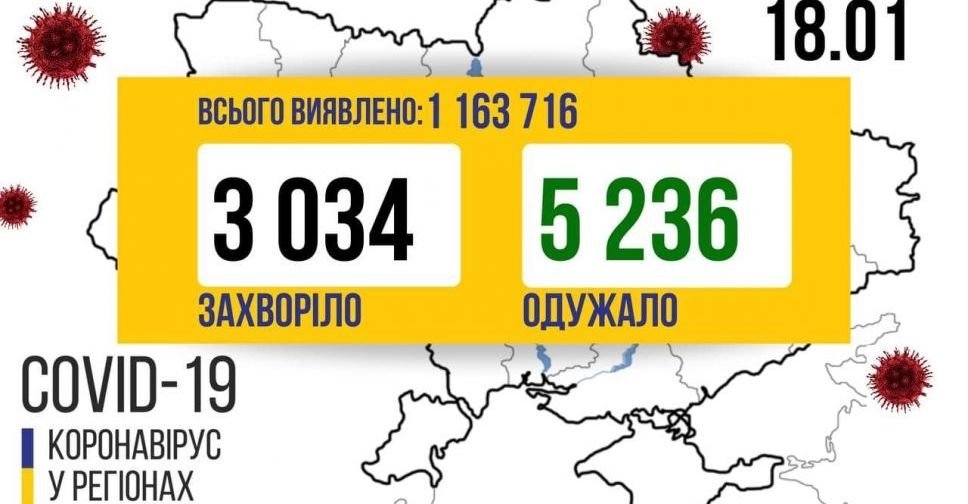 У неділю в Україні виявлено трохи більше 3 тисяч заражень COVID-19