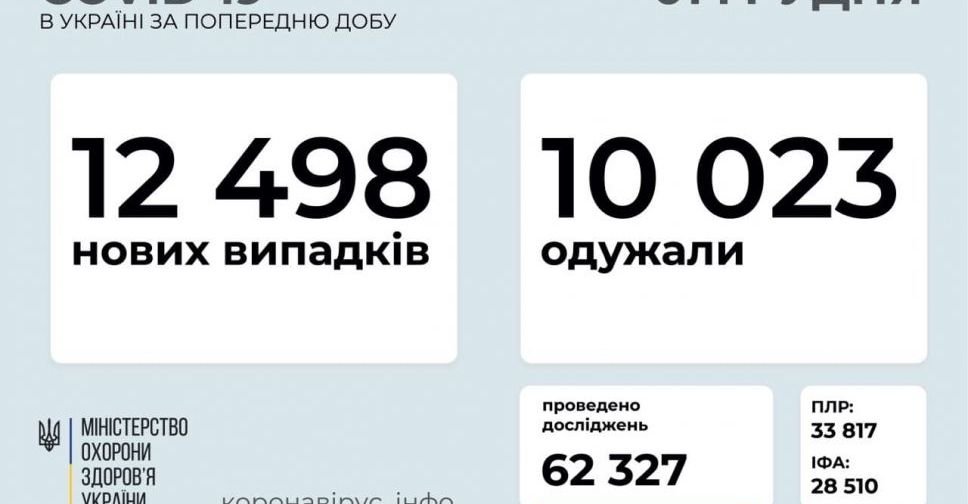 COVID-19 в Україні: +12498 випадків