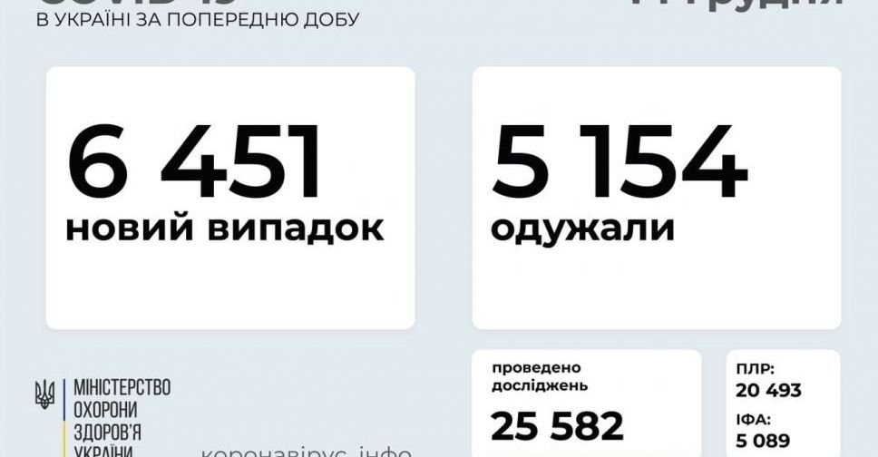 COVID-19 в Україні: 6 451 новий випадок