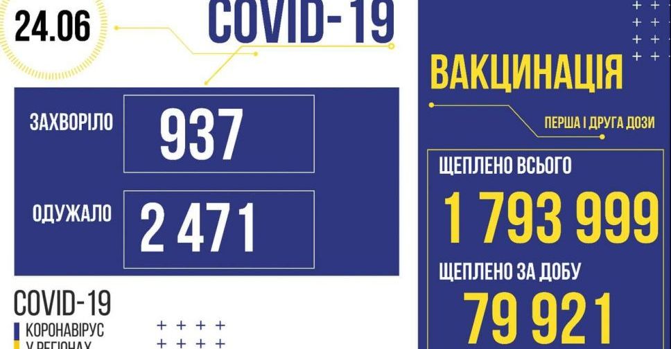 За добу в Україні виявили 937 нових випадків COVID-19
