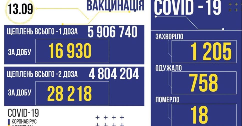 COVID-19 в Україні: +1205 випадків