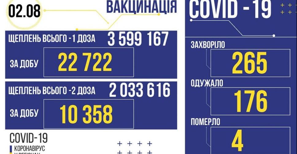 COVID-19 в Україні: за добу +265 випадків