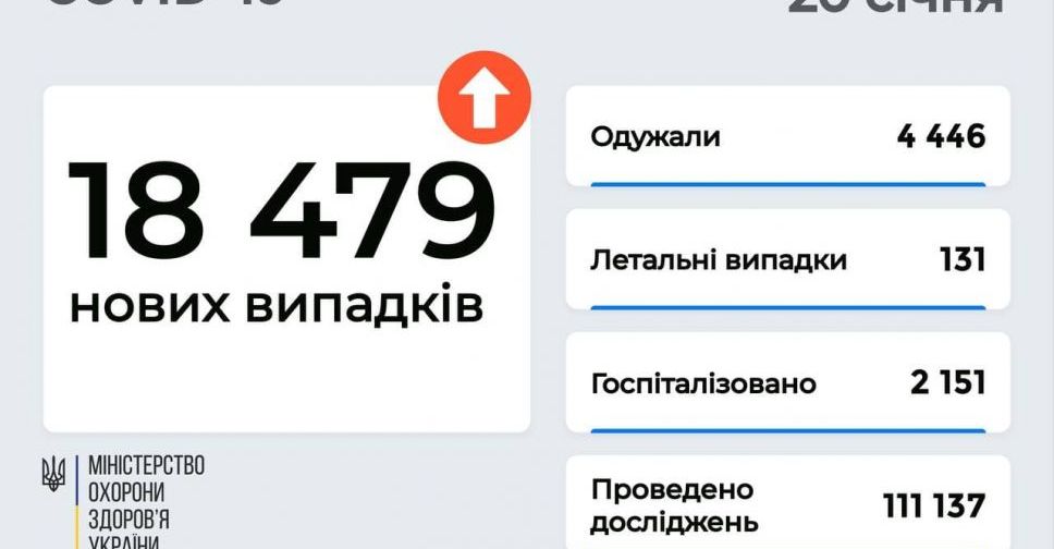 Різкий стрибок: в Україні виявлено 18 479 нових випадків COVID-19