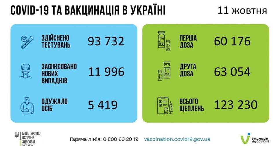 В Україні майже 12 тисяч нових заражених COVID-19