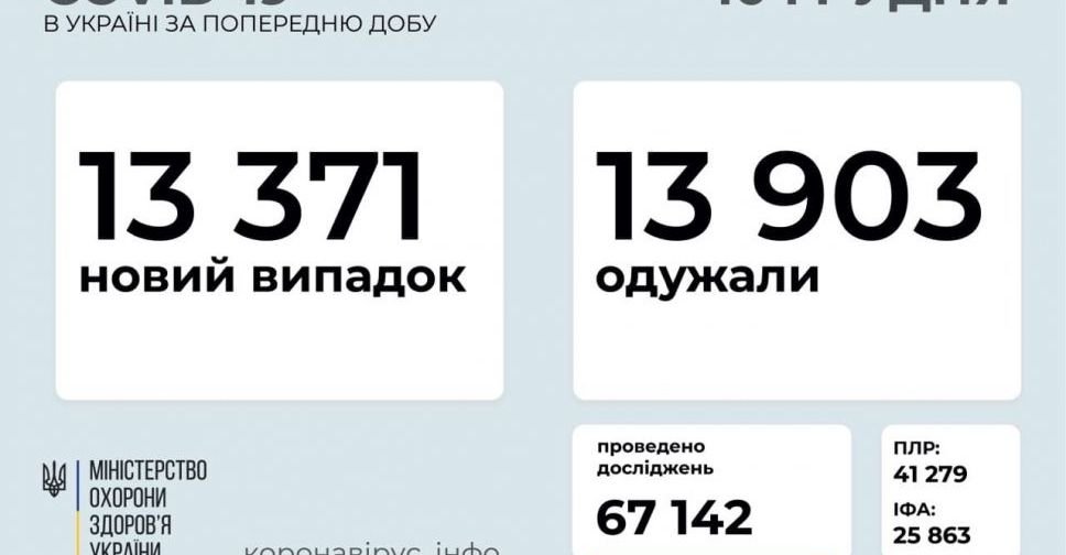 COVID-19 в Україні: 13 371 новий випадок