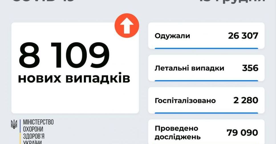 COVID-19 в Україні: додалось 8 109 нових випадків зараження