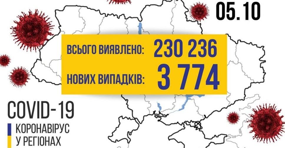 COVID-19 в Україні за добу: 3774 зараження
