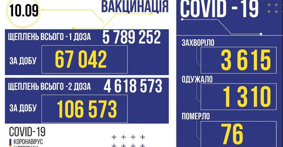 COVID-19 в Україні: 3 615 нових випадків