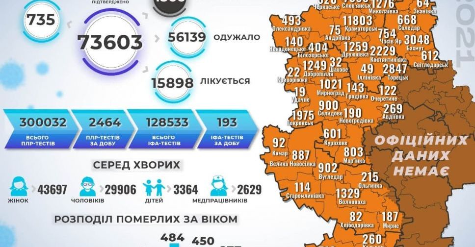 Коронавірус на Донеччині: ще 30 померлих та 735 нових заражень, з яких 48 – у Покровській ТГ