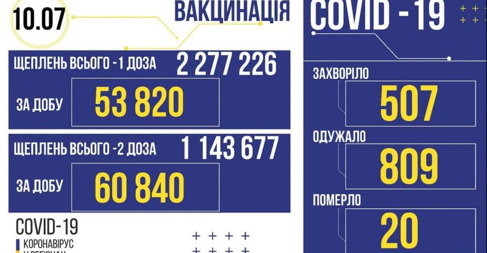 В Україні 507 нових заражень коронавірусом