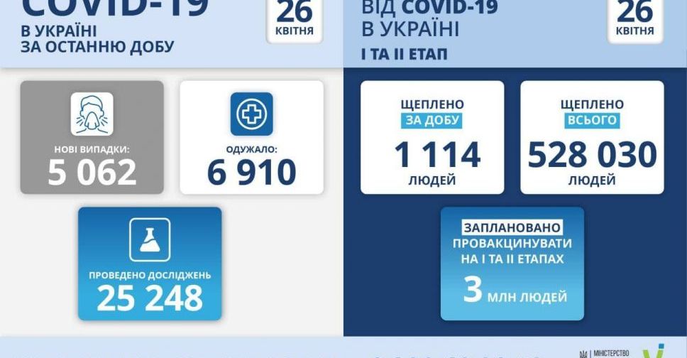 COVID-19 в Україні: +5 062 нові випадки