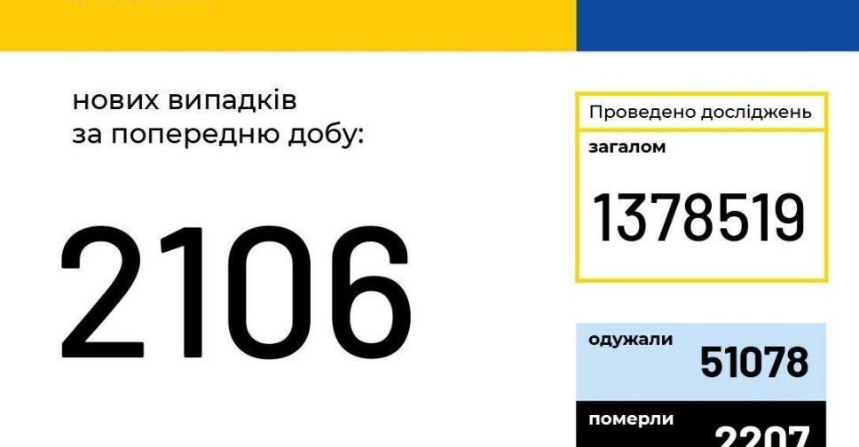 COVID-19 в Україні: кількість заражень перевищила 100 тисяч