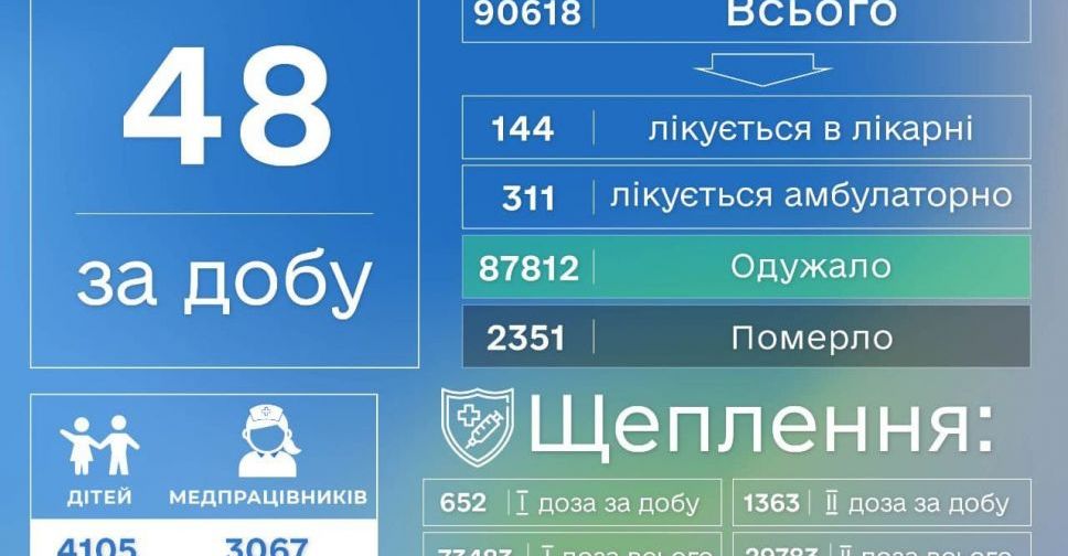 В Донецкой области за сутки 48 случаев заражения COVID-19