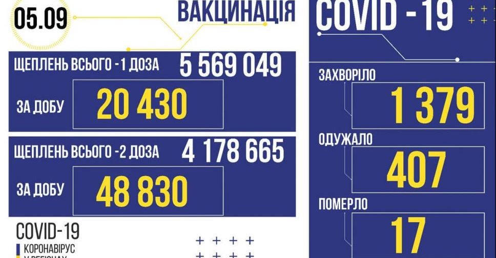 COVID-19 в Україні: за вчора підтверджено 1379 нових випадки