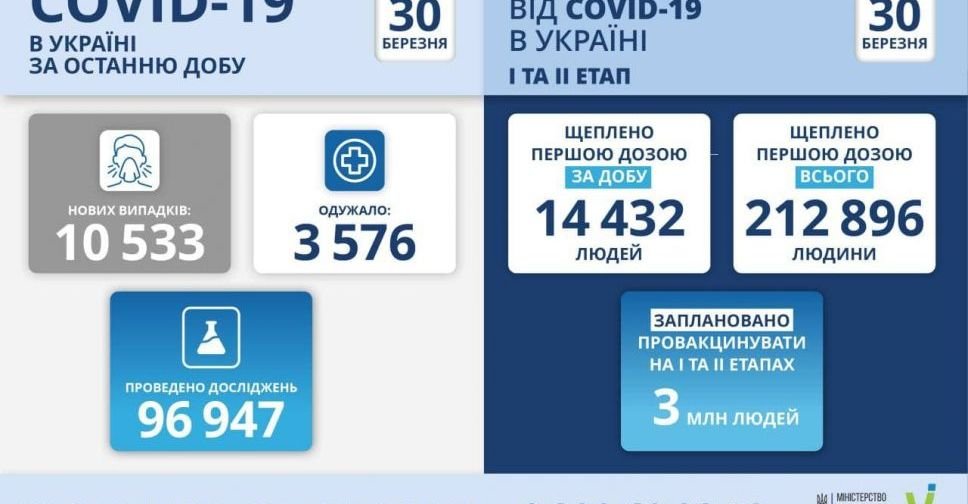 В Україні 10533 нових випадки зараження COVID-19 за добу