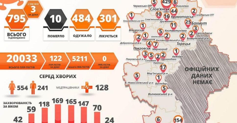 За воскресенье в Донецкой области выявлено три новых случая COVID-19