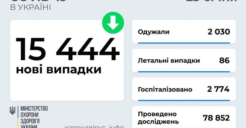 Ще 15 444 заражених COVID-19 виявлено в Україні