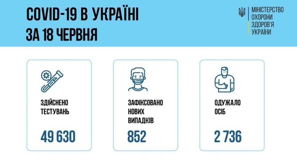 COVID-19 в Україні: за добу 852 нові випадки зараження