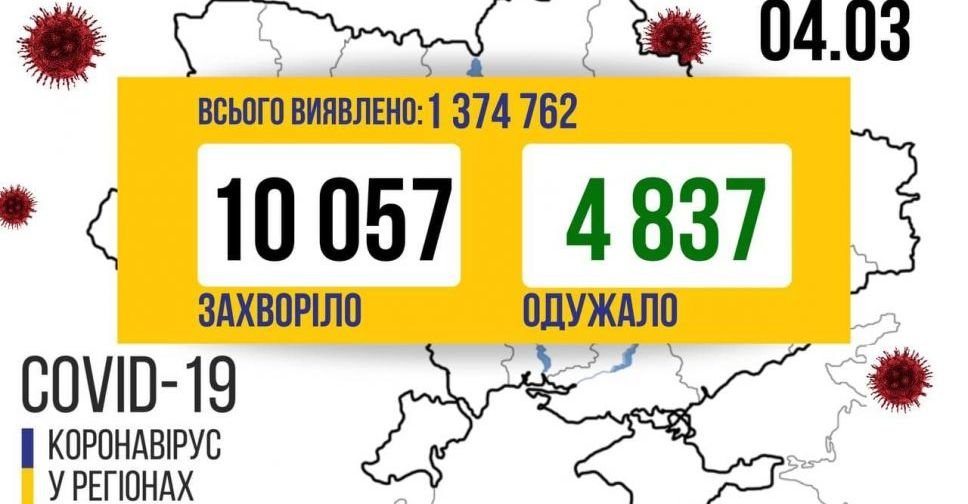 Сплеск COVID-19 в Україні: більше 10 тисяч нових випадків за добу