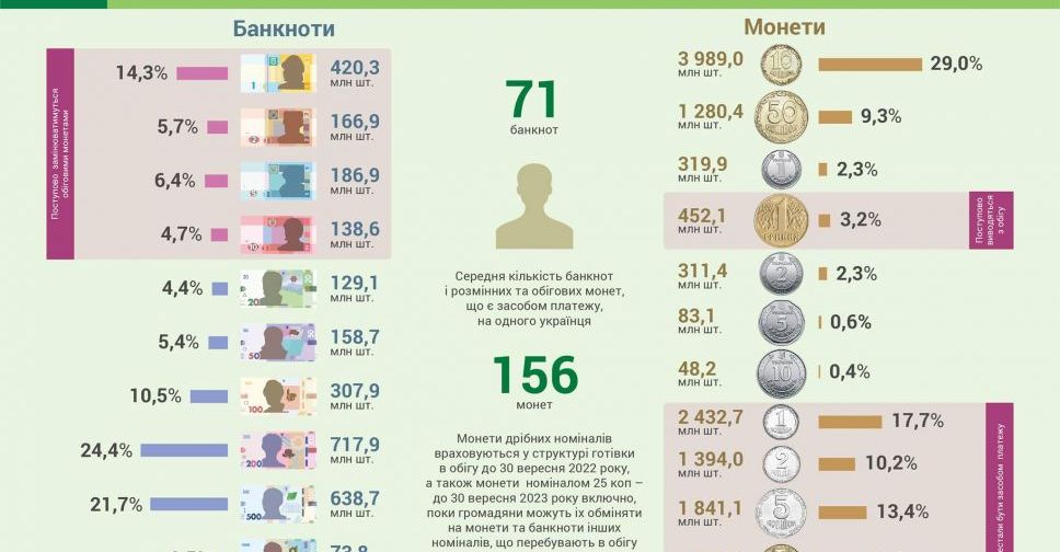 НБУ – о количестве наличности на украинца и выводе из оборота «золотистой» гривны