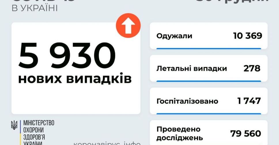 COVID-19 в Україні: майже шість тисяч нових заражень