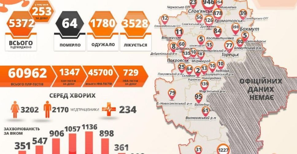 COVID-19 на Донеччині: 253 нових випадки, з них 11 у Покровську та 2 у Мирнограді