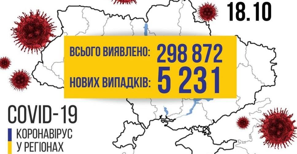 COVID-19 в Україні: +5231 випадок