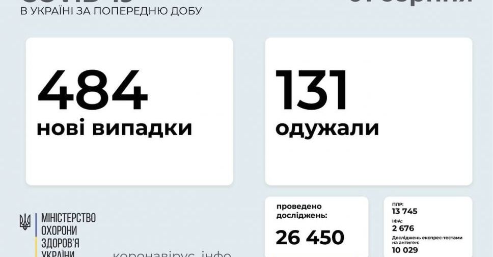 COVID-19 в Україні: 484 нові випадки