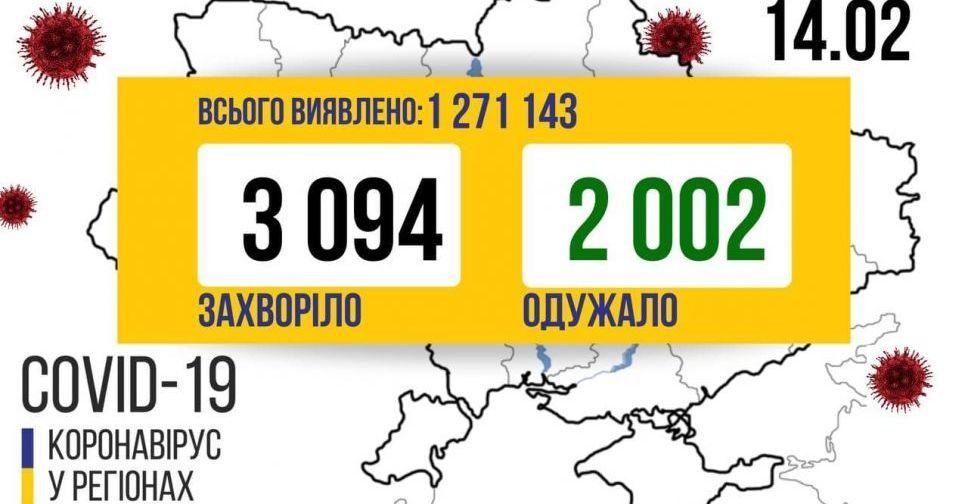 В Україні за добу виявлено 3 094 нових випадки COVID-19