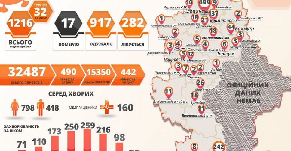 COVID-19 в Донецкой области: 32 новых случая и еще одна смерть