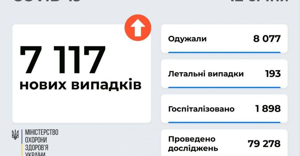 COVID-19 в Україні: 7 117 нових випадків