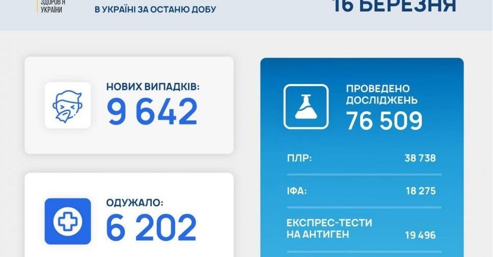 COVID-19 в Україні: +9 642 випадки за добу