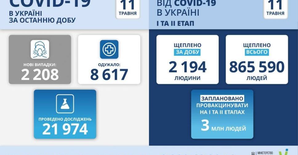 В Україні +2 208 випадків зараження COVID-19