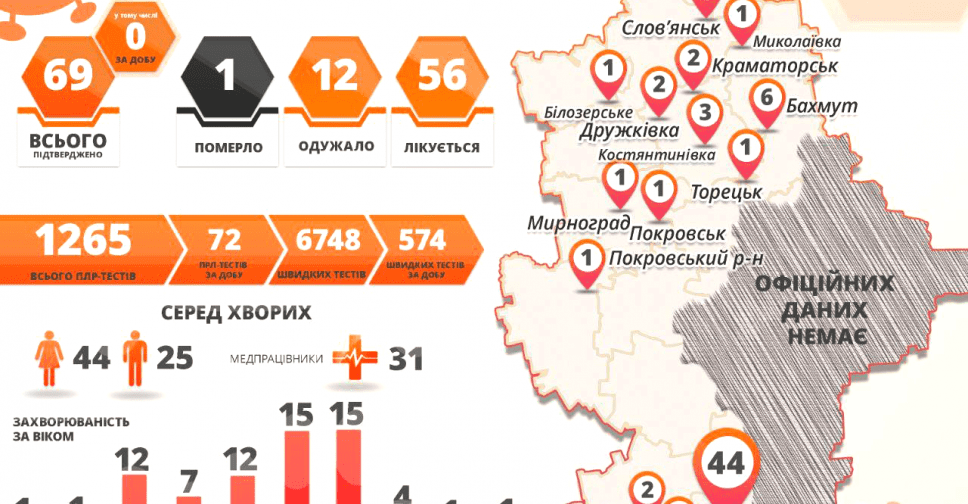 В Донецкой области 69 случаев коронавируса – губернатор