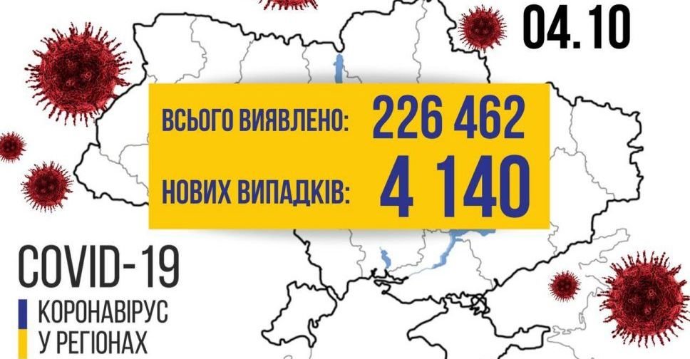 COVID-19 в Україні за добу: 4140 заражень