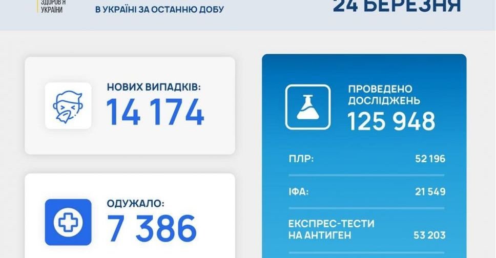 В Україні 14 174 нових випадків COVID-19 за добу