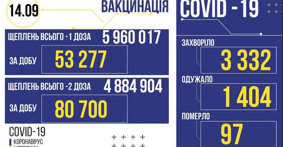 COVID-19 в Україні: +3332 нових заражених