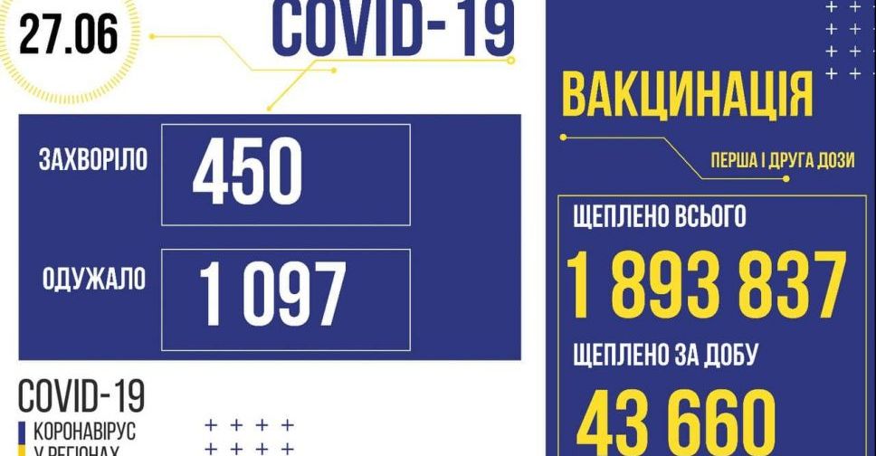 В Україні +450 заражених коронавірусом