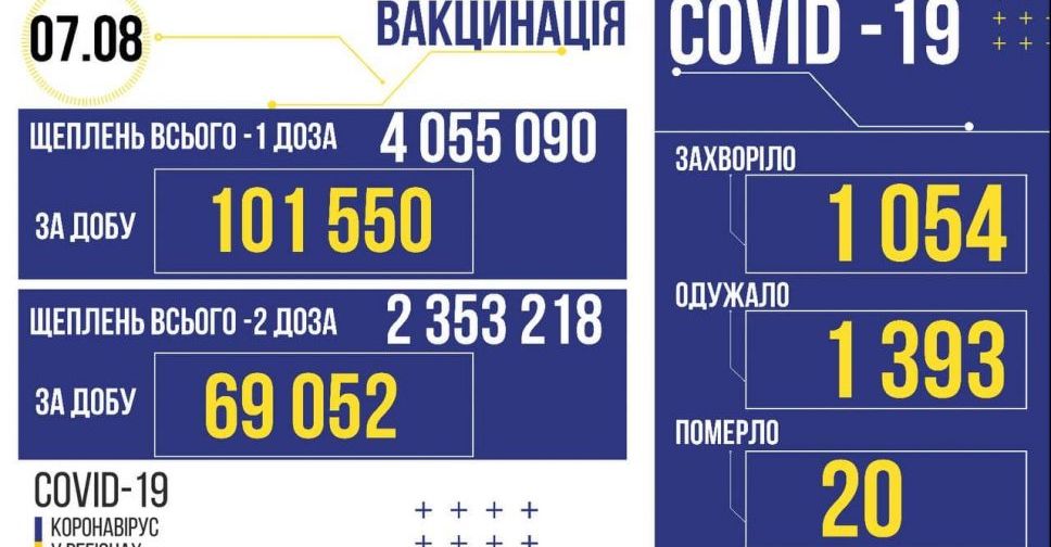 COVID-19 в Україні: +1054 випадки