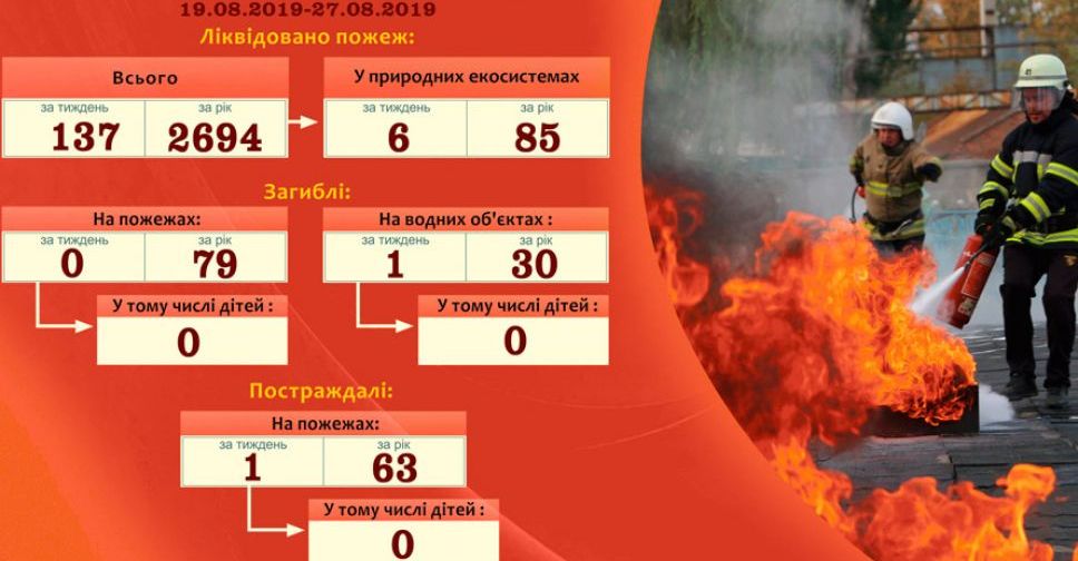 На Донеччині протягом минулого тижня виникло 137 пожеж, одна людина загинула на воді