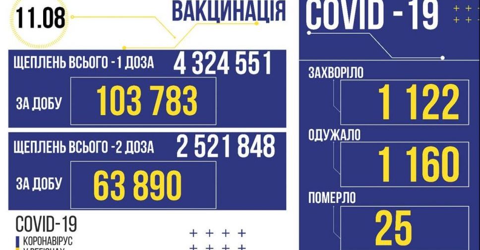 В Україні за добу виявлено 1122 нових випадки COVID-19