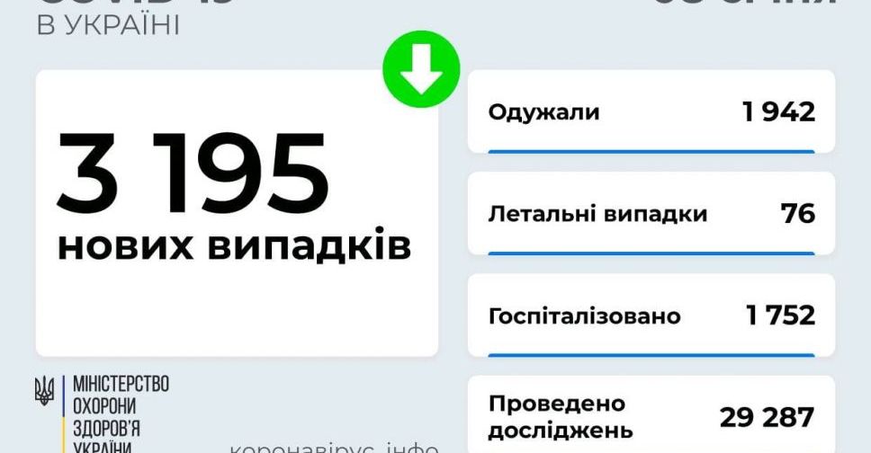 За вчора в Україні підтверджено 3 195 нових заражень COVID-19