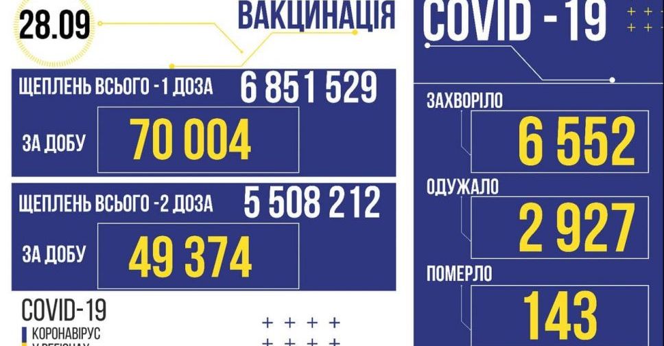 В Україні 6552 нових заражених коронавірусом