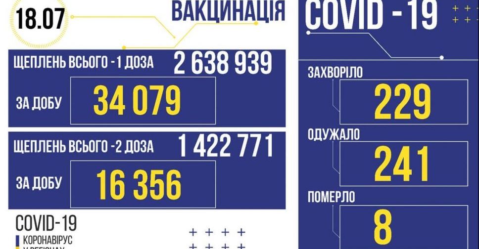 COVID-19 в Україні: за добу 299 нових заражень