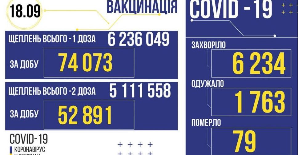COVID-19 в Україні: +6234 нових заражених