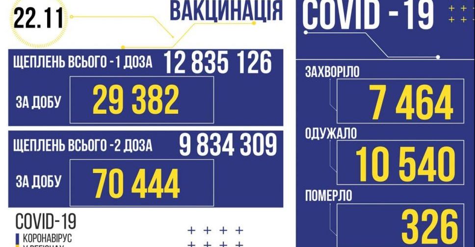 За добу в Україні виявлено 7 464 нових заражених коронавірусом