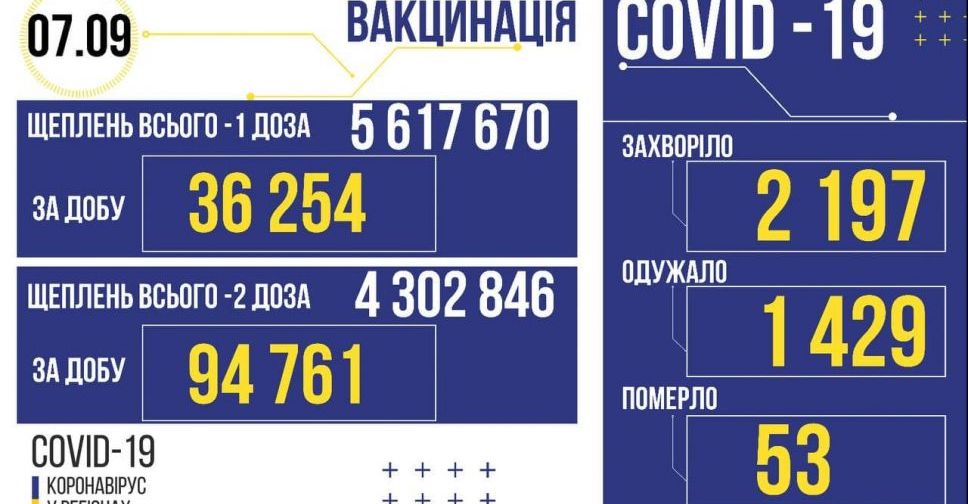 В Україні за добу підтвердили 2 197 нових випадки COVID-19