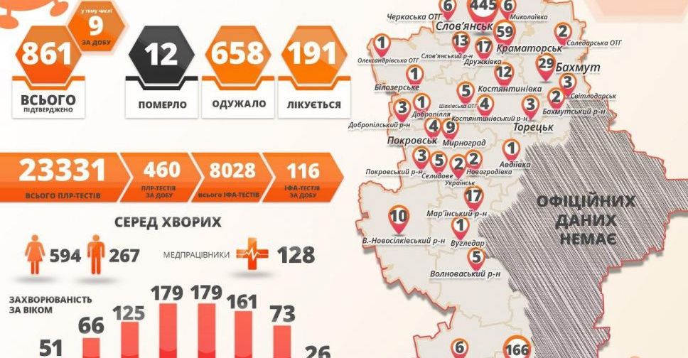 COVID-19 в Донецкой области: девять новых случаев за сутки