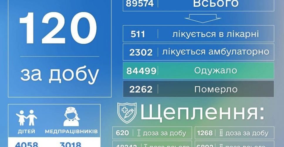 В Донецкой области за сутки 120 новых случаев COVID-19