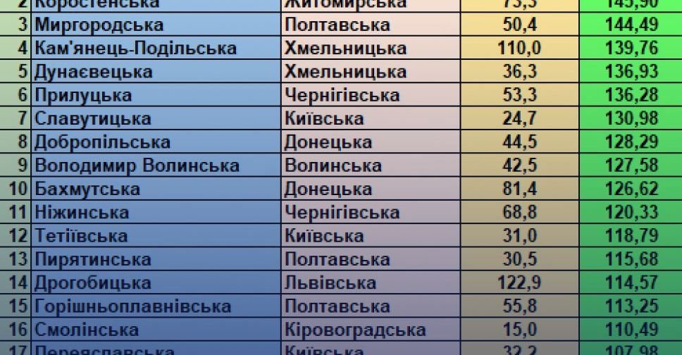 Доброполье заняло 8 место во Всеукраинском рейтинге лучших громад